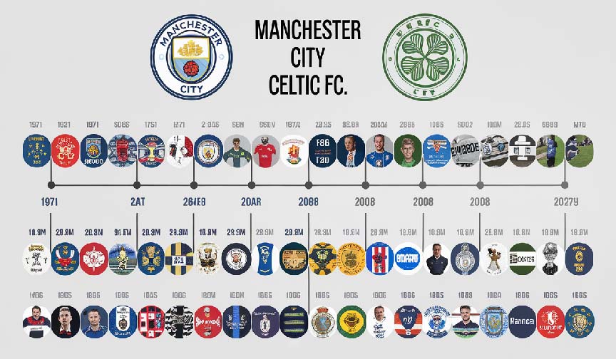 Man City vs Celtic F.C. Timeline: Key Moments & Matches
